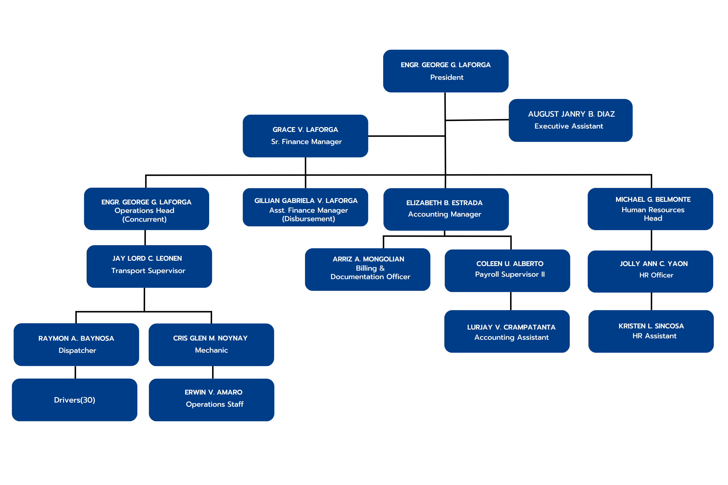 Organizaional Chart