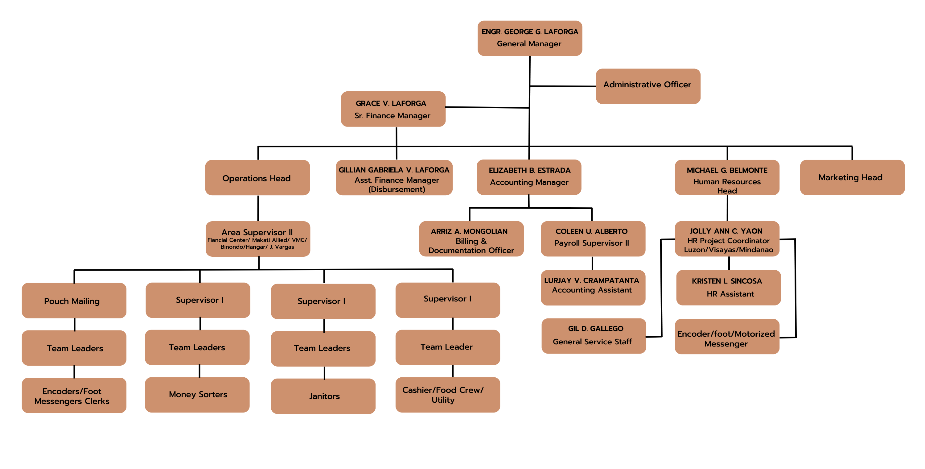 Organizaional Chart